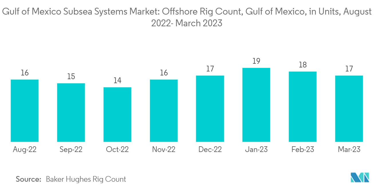 メキシコ湾サブシーシステム市場メキシコ湾のサブシーシステム市場メキシコ湾のオフショアリグ数（単位）：2022年8月～2023年3月