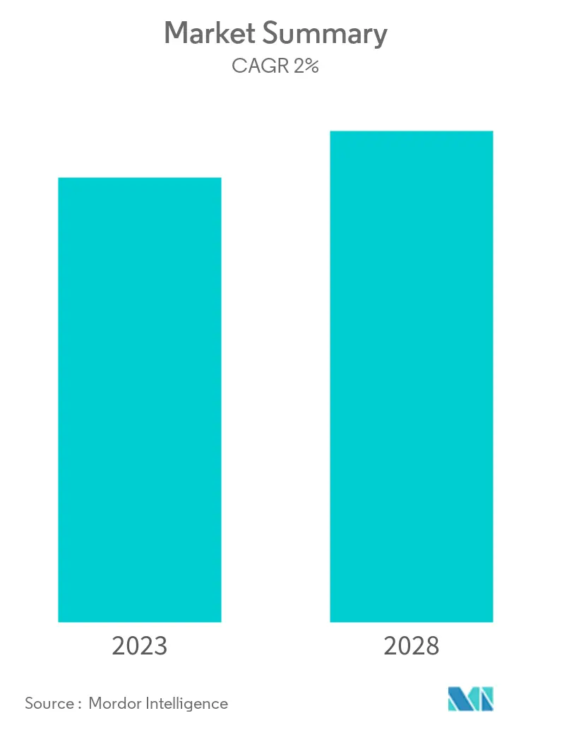 Gum Rosin Market - Market Summary