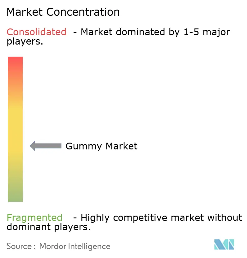 Gummy Market Concentration