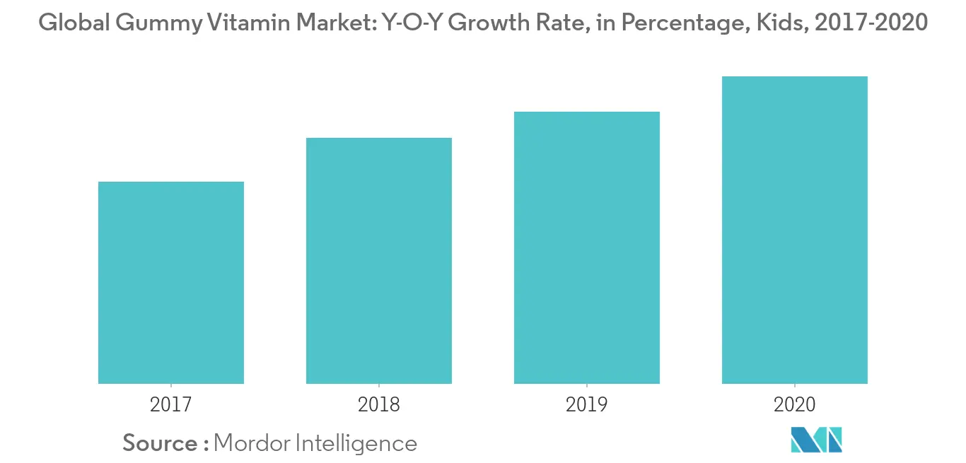 Global Gummy Vitamin Market: Y-OY Growth Rate, in Percentage, Kids, 2017-2020