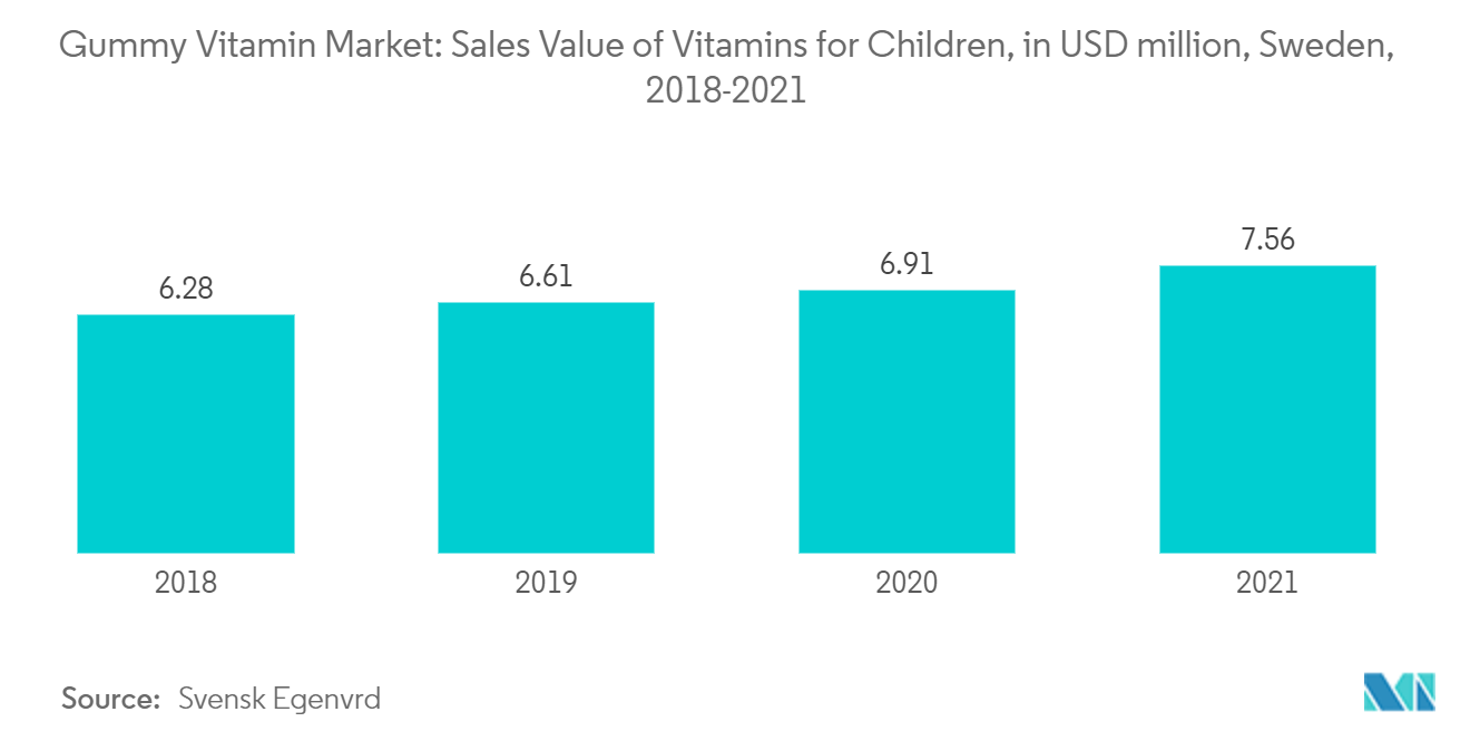 Mercado de vitaminas gomosas valor de vendas de vitaminas para crianças, em milhões de dólares, Suécia, 2018-2021