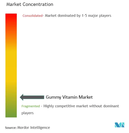Концентрация рынка мармеладных витаминов