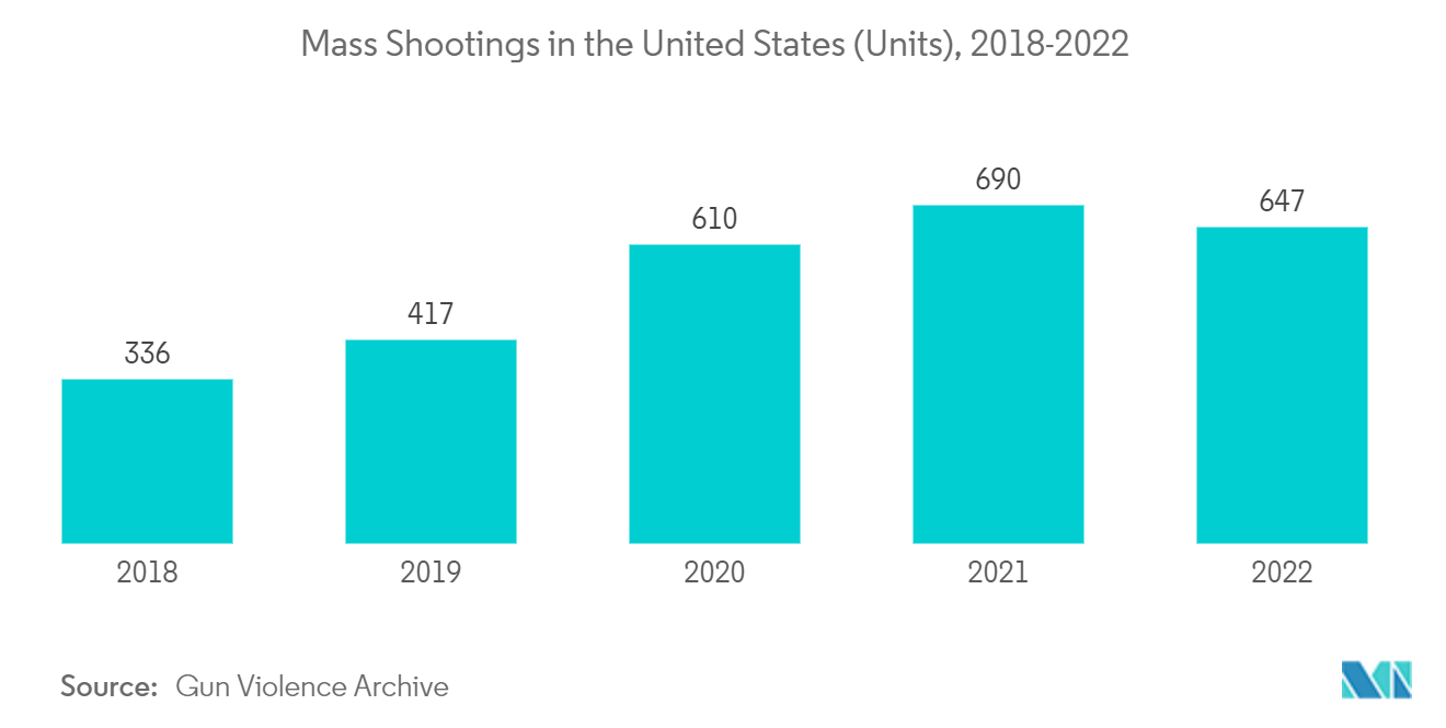 Gunshot Detection Systems Market Mass Shootings in the United States (Units), 2018-2022