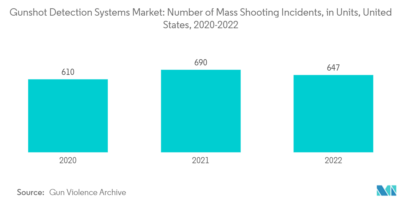 Gunshot Detection Systems Market: Number of Mass Shooting Incidents, in Units, United States, 2020-2022