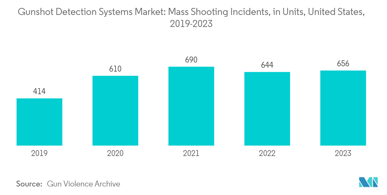 銃声検知システム市場米国における大量銃乱射事件（単位）：2018年～2022年