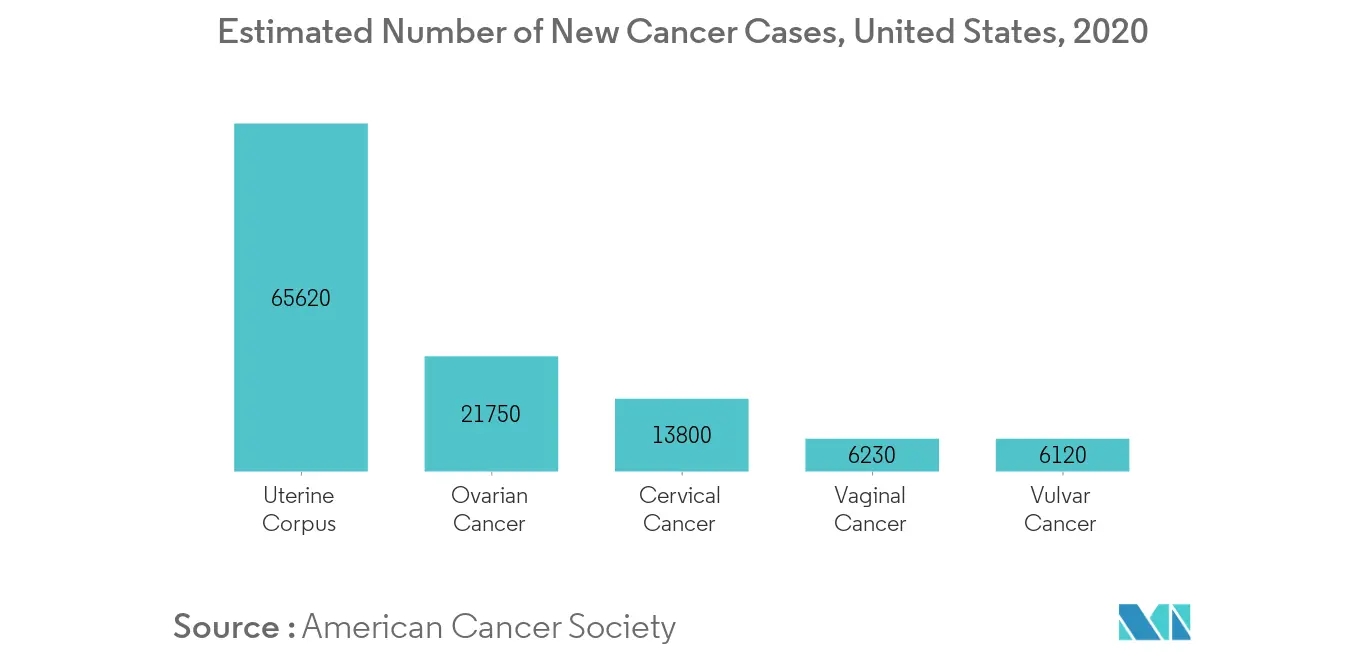 Gynecological Devices Market Report