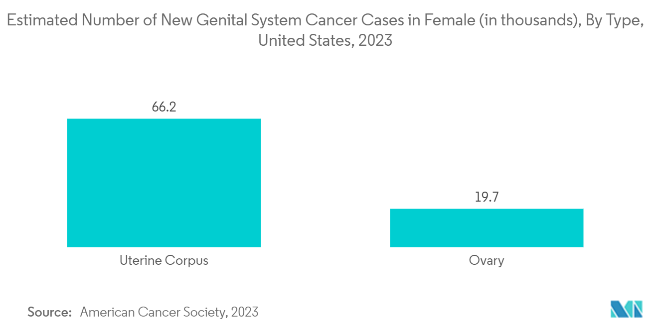 Mercado de Drogas Ginecológicas Número Estimado de Novos Casos de Câncer do Sistema Genital em Mulheres (em milhares), Por Tipo, Estados Unidos, 2023