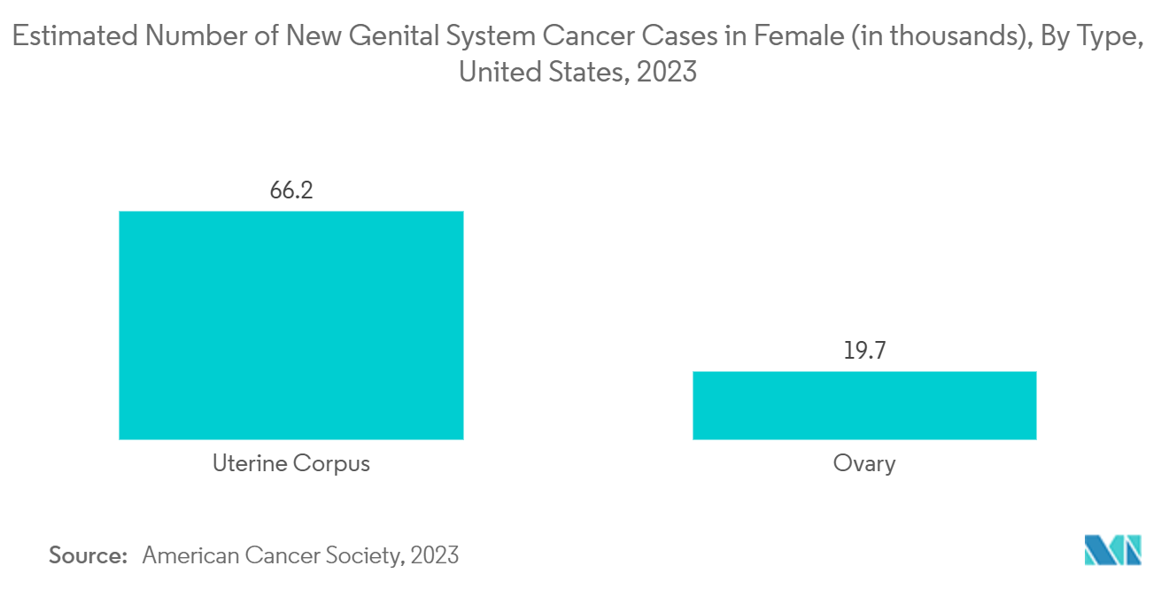 Gynecology Drugs Market:Estimated Number of New Genital System Cancer Cases in Female (in thousands), By Type, United States, 2023