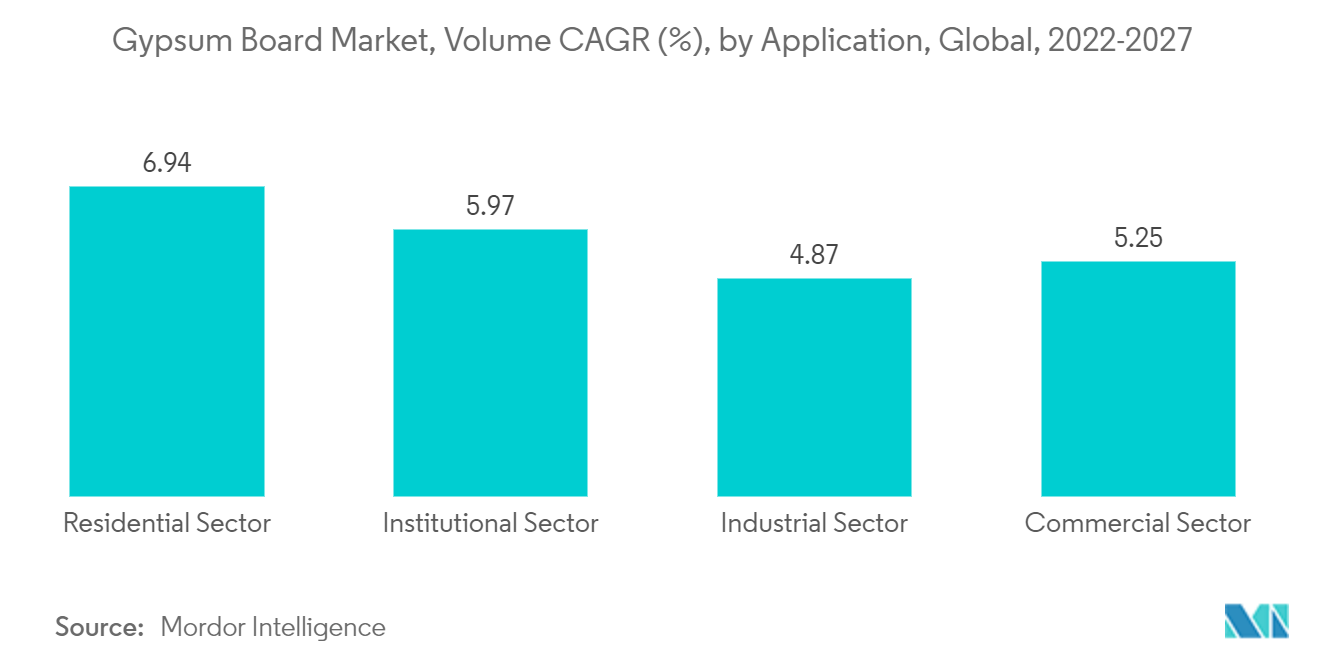 石膏ボード市場：数量CAGR（%）：用途別、世界、2022-2027年