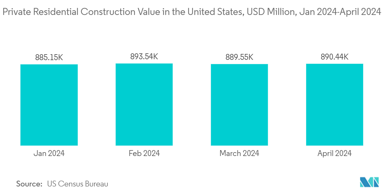 Gypsum Board Market: Private Residential Construction Value in the United States, USD Million, Jan 2024-April 2024