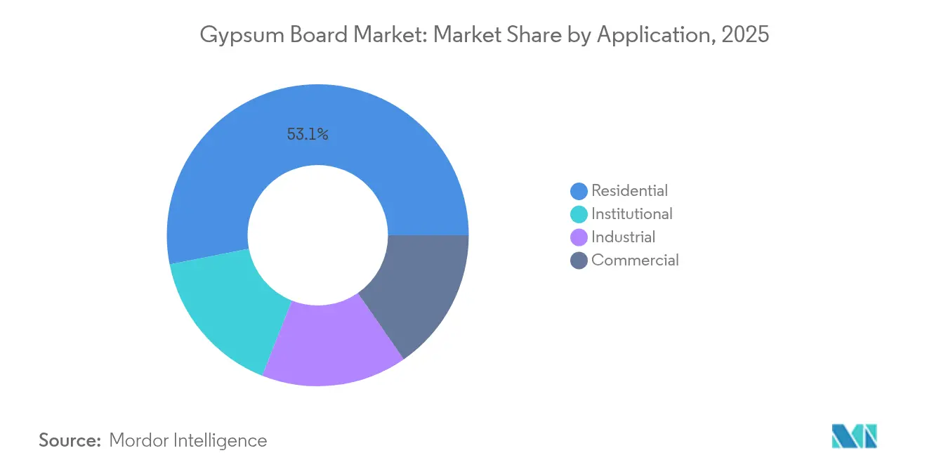 Gypsum Board Market: Market Share by Application, 2025