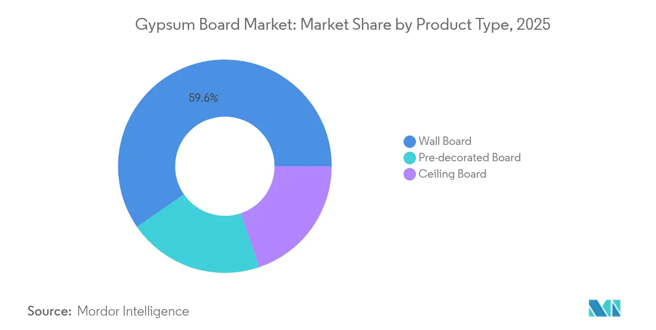 Gypsum Board Market: Market Share by Product Type, 2025