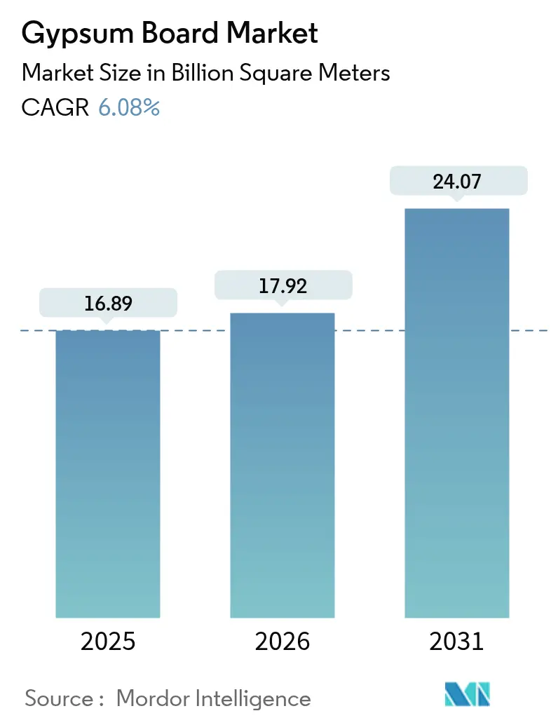 Gypsum Board Market (2025 - 2030)