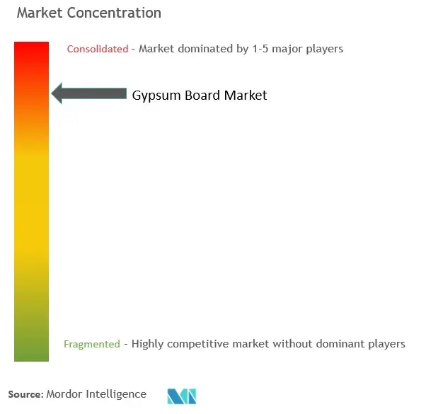 Gypsum Board Market Concentration.jpg