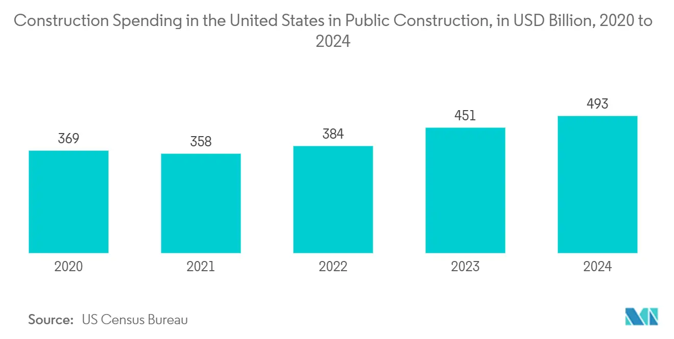 Gypsum Market: Construction Spending in the United States in Public Construction, in USD Billion, 2020 to 2024