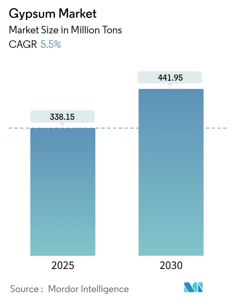 Gypsum Market Summary