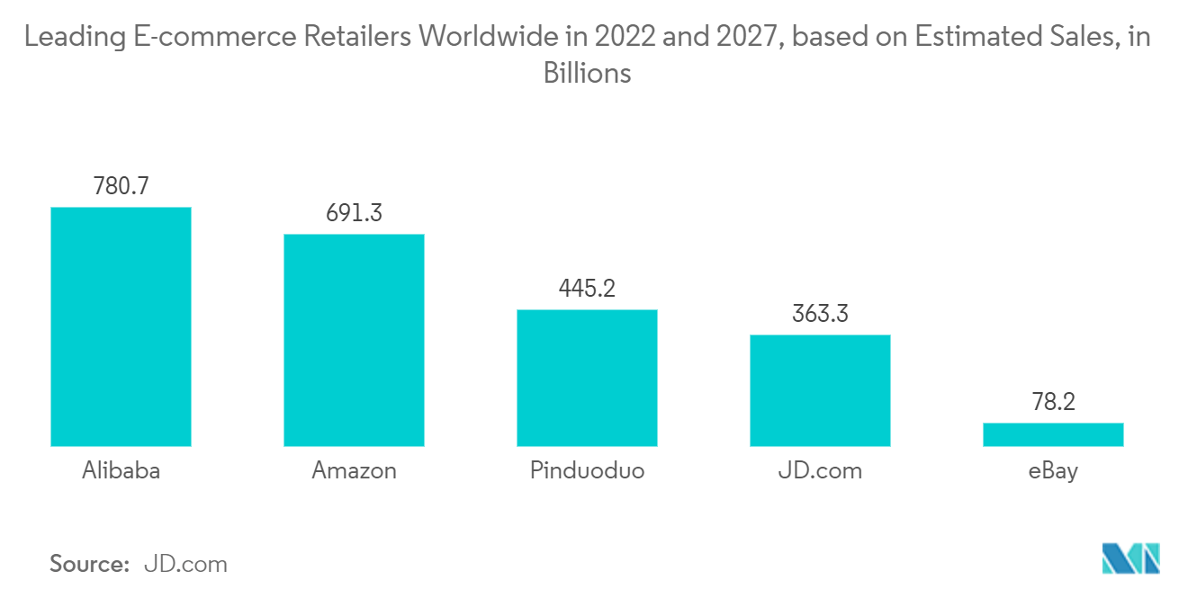 Thị trường phân tích dữ liệu lớn Hadoop Các nhà bán lẻ thương mại điện tử hàng đầu trên toàn thế giới vào năm 2022 và 2027, dựa trên Doanh số ước tính, tính bằng tỷ