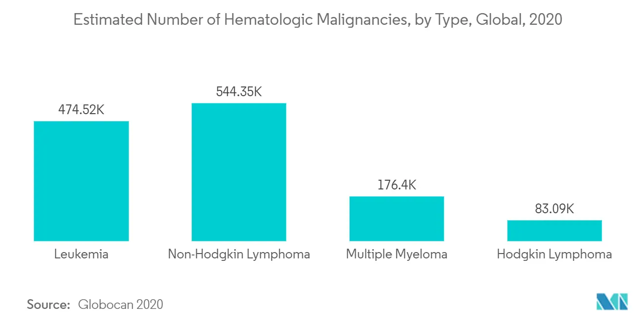 Hematologic Malignancies Treatment Market