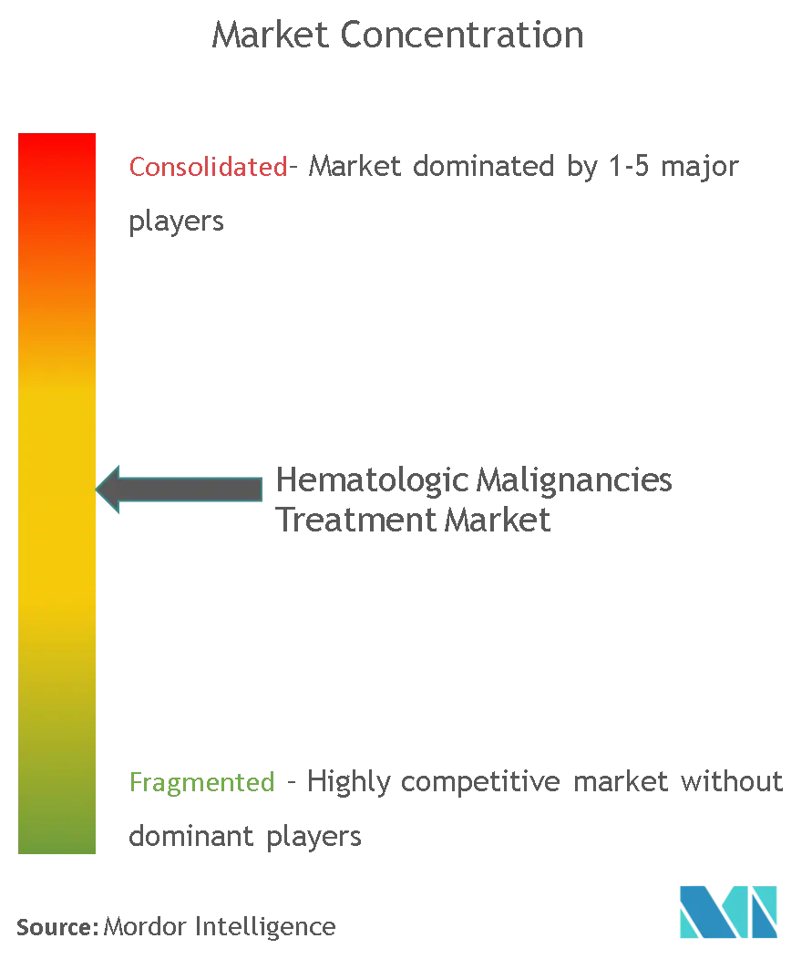 Global Hematologic Malignancies Treatment Market Concentration