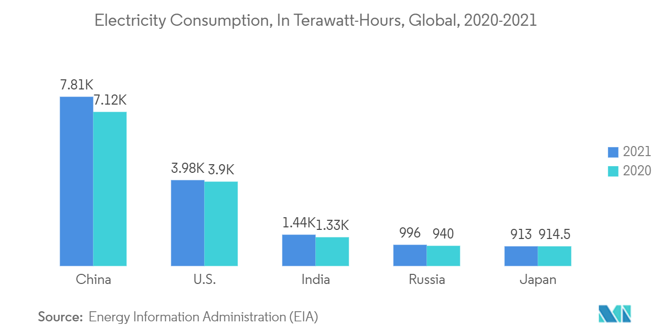 Consumo de eletricidade, em terawatts-hora, global, 2020-2021