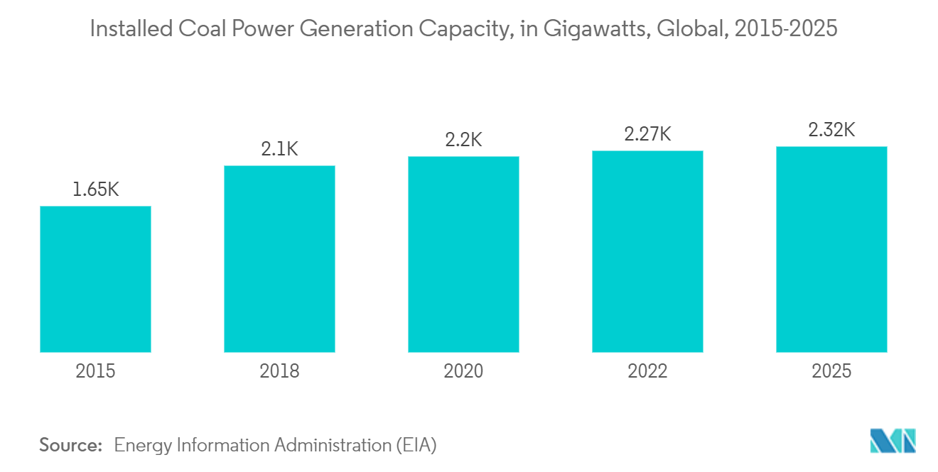 Hafnium Market: Installed Coal Power Generation Capacity, in Gigawatts, Global, 2015-2025