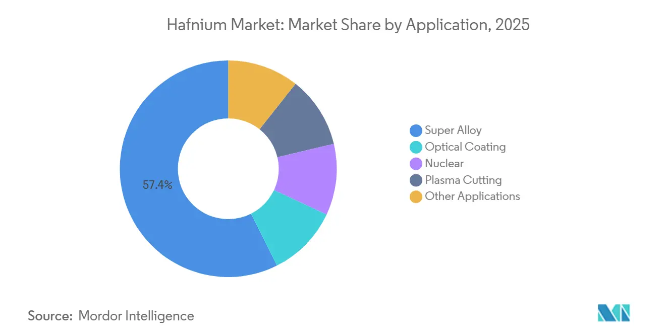 Hafnium Market: Market Share by Application