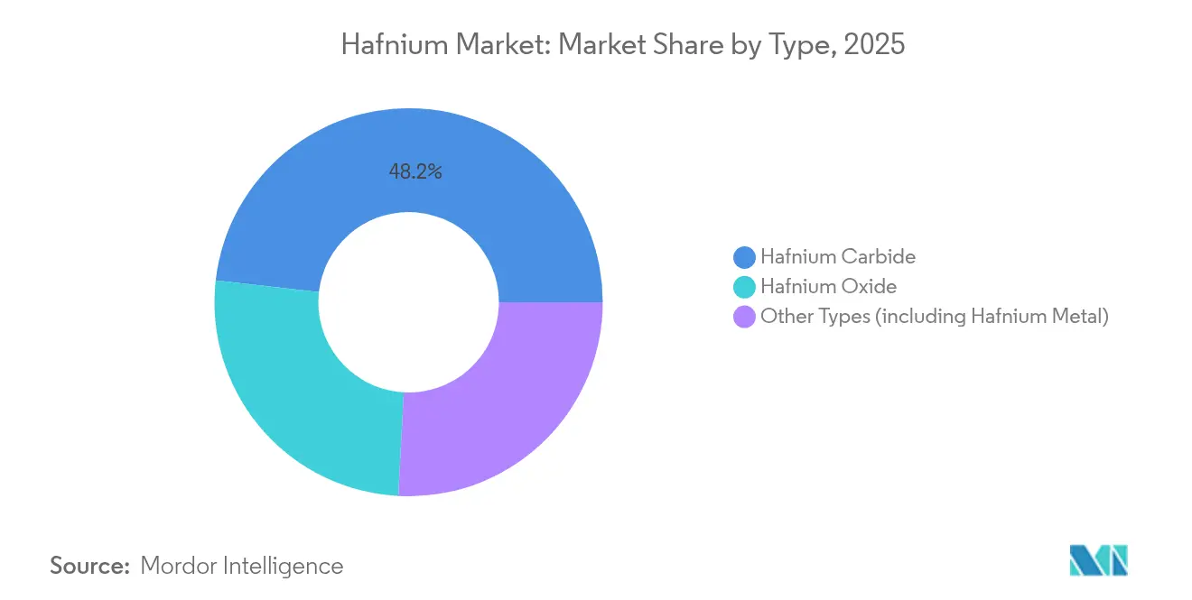 Hafnium Market: Market Share by Type, 2025