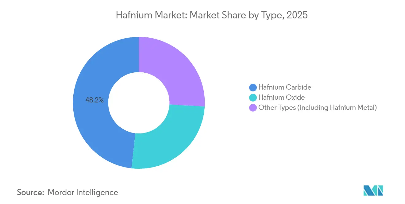 Hafnium Market: Market Share by Type