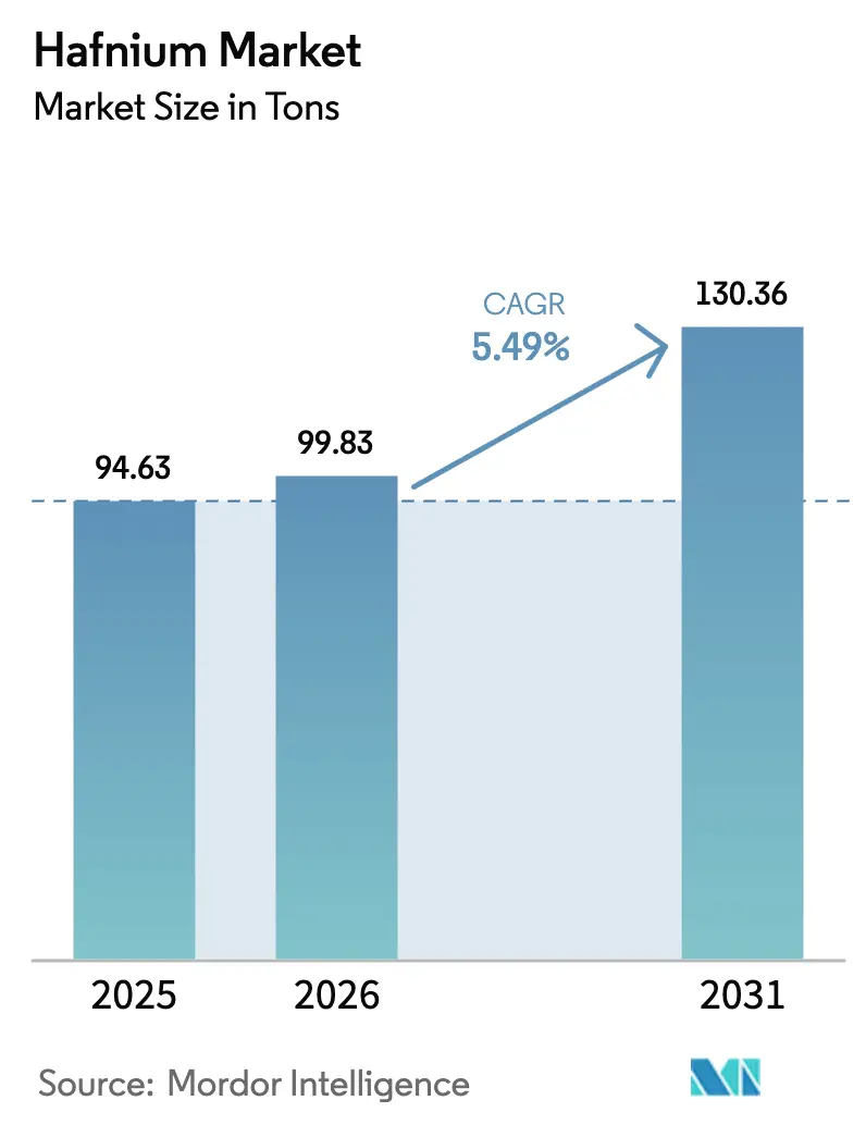 Hafnium Market (2026 - 2031)