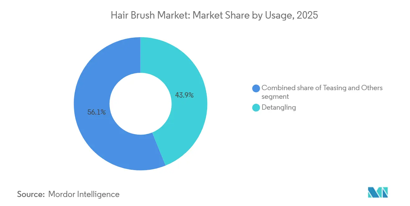 Hair Brush Market Share by Usage, 2025