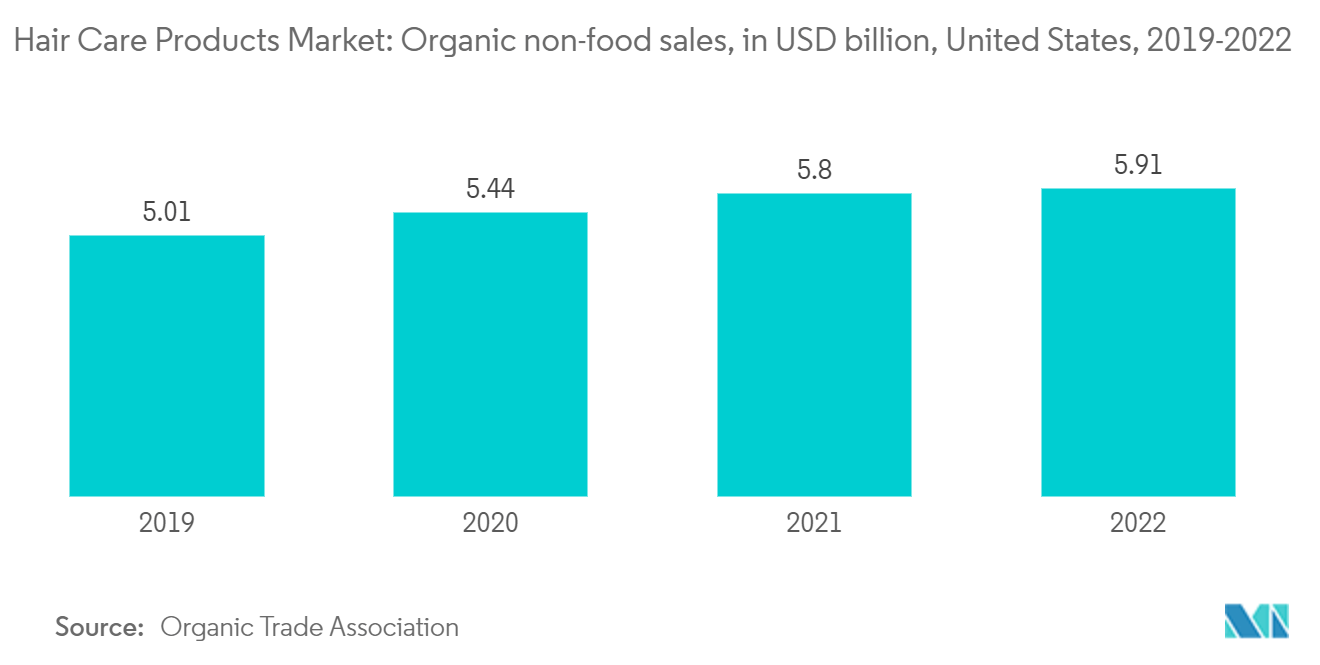 Рынок средств по уходу за волосами продажи органических непродовольственных товаров, в миллиардах долларов США, США, 2019–2022 гг.
