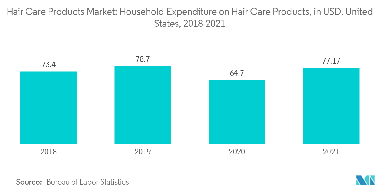 Mercado de productos para el cuidado del cabello Gastos del hogar en productos para el cuidado del cabello, en USD, Estados Unidos, 2018-2021