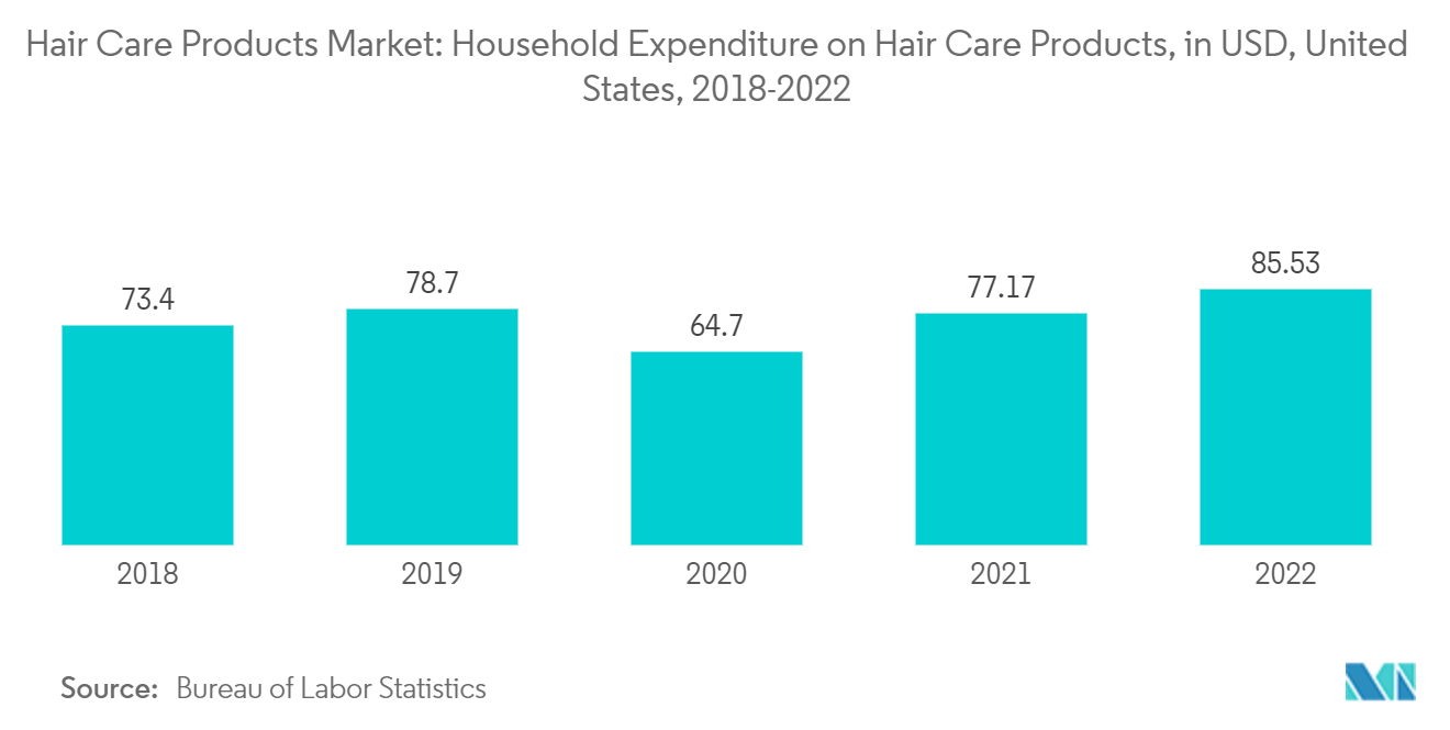 Hair Care Products Market: Household Expenditure on Hair Care Products, in USD, United States, 2018-2022