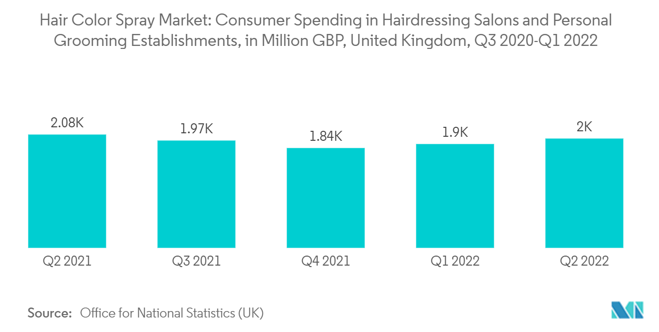 Hair Color Spray Market: Consumer Spending in Hairdressing Salons and Personal Grooming Establishments, in Million GBP, United Kingdom, Q3 2020-Q1 2022
