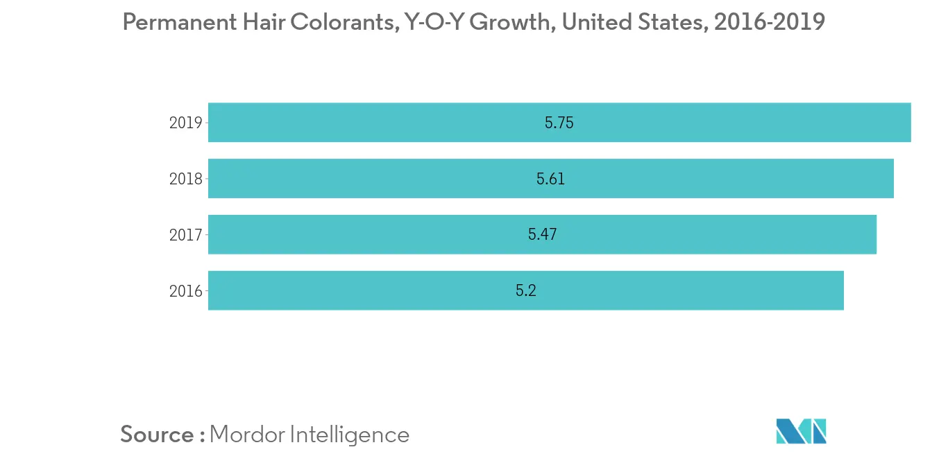  hair colorants market trends