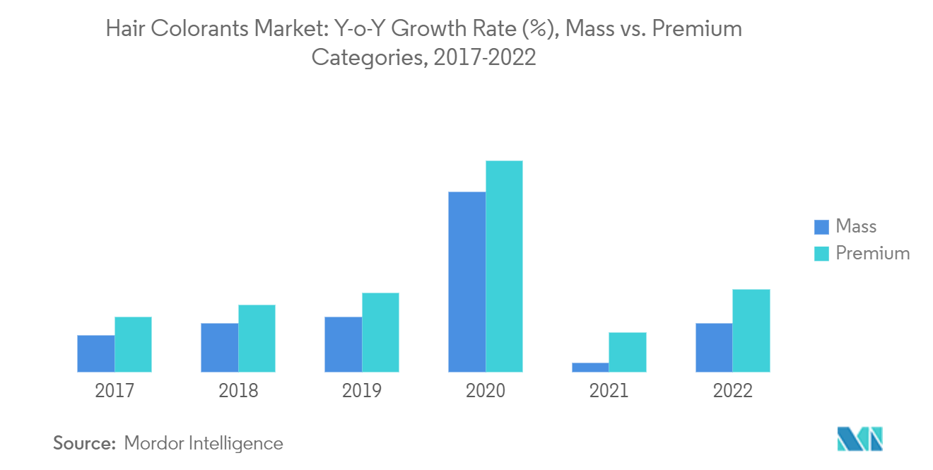 Hair Colorants Market: Revenue in USD billion, Mass vs. Premium Categories, 2017-2021