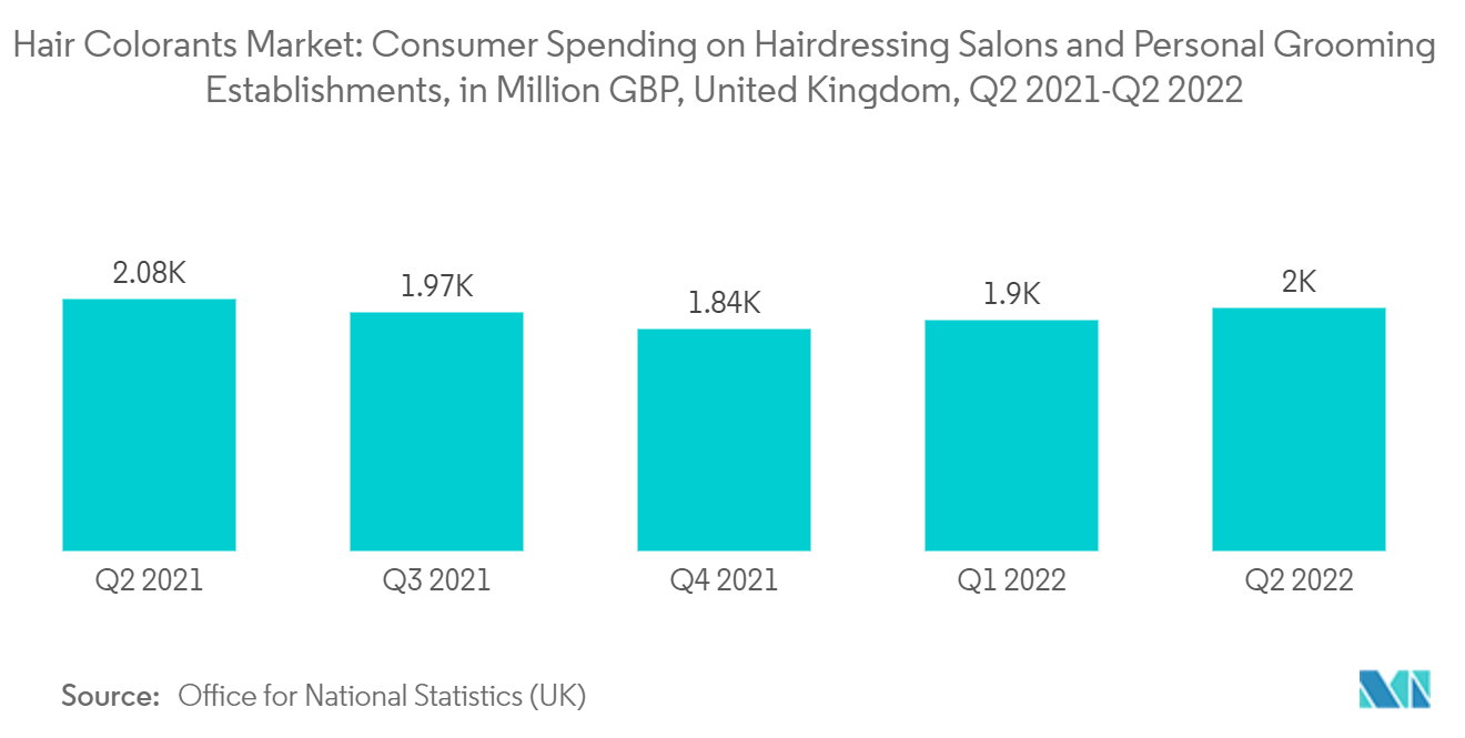 Hair Colorants Market: Consumer Spending on Hairdressing Salons and Personal Grooming Establishments, in Million GBP, United Kingdom, Q2 2021-Q2 2022