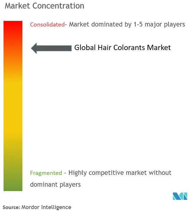 Hair Color Market Concentration