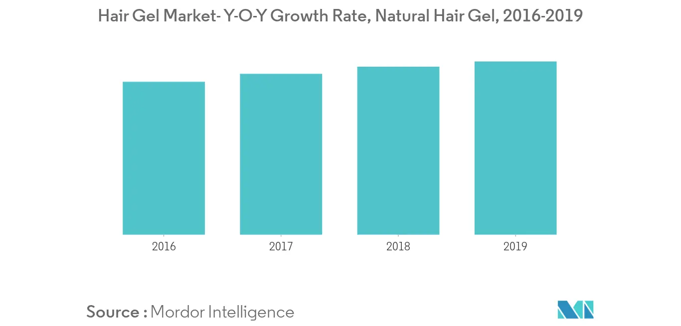 hair gel market growth rate