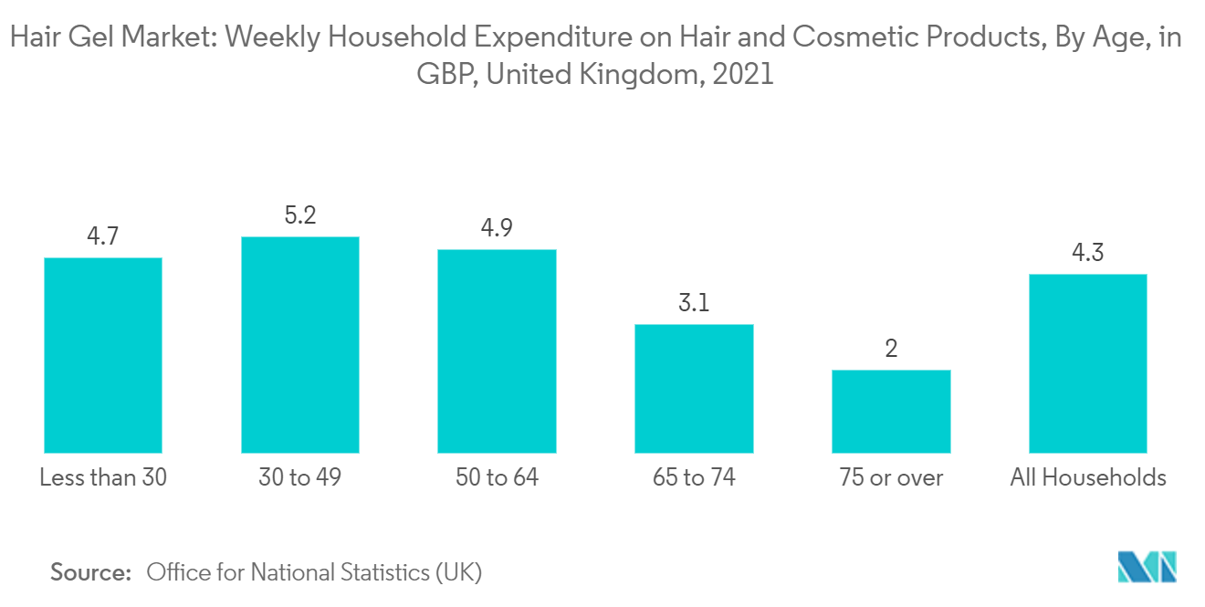 Hair Gel Market: Weekly Household Expenditure on Hair and Cosmetic Products, By Age, in GBP, United Kingdom, 2021