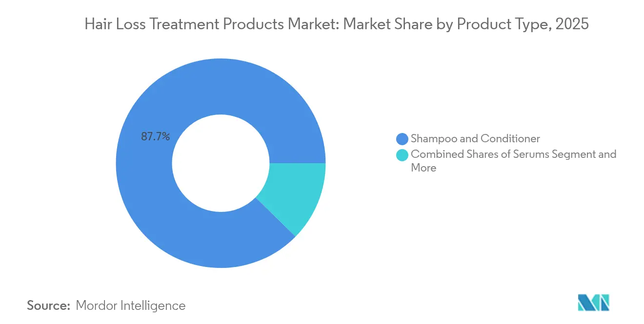 Participação de Mercado de Produtos para Tratamento de Queda de Cabelo por Tipo de Produto, 2025