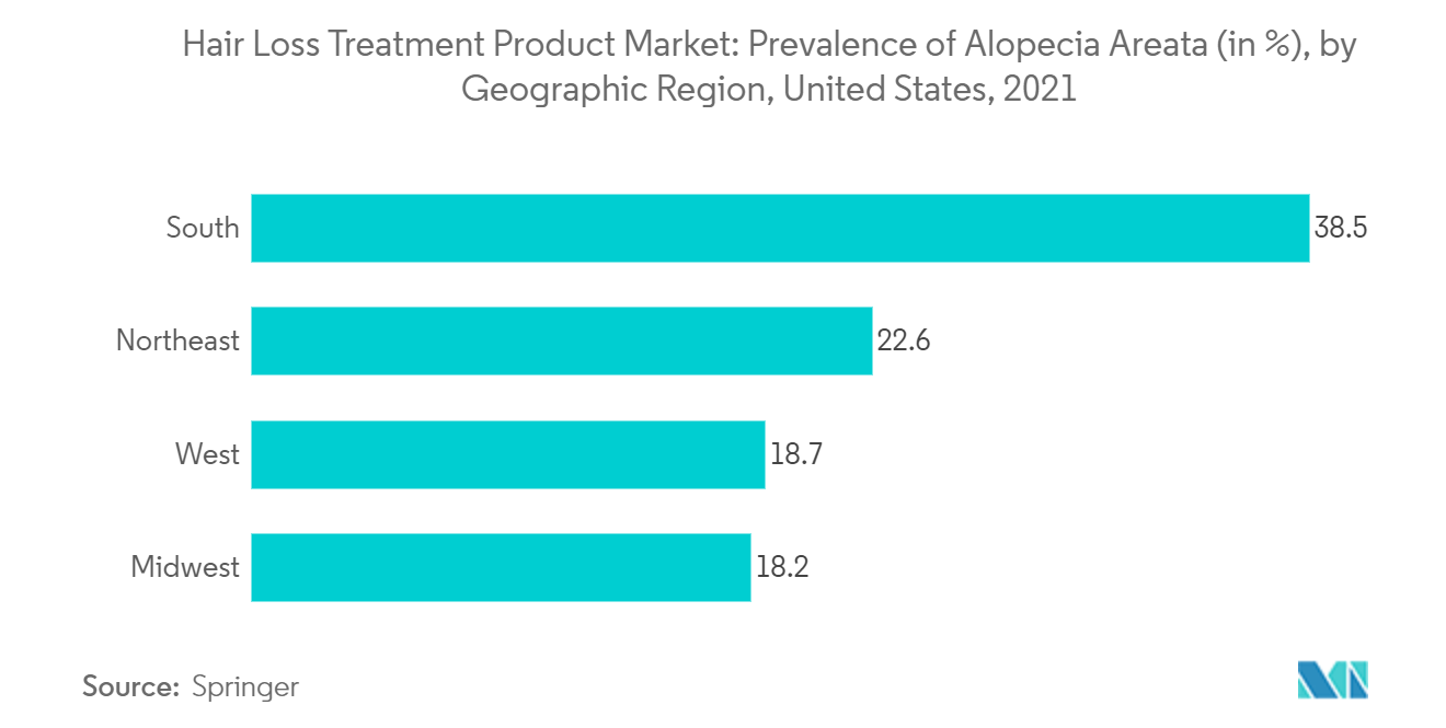 Hair Loss Treatment Products Market : Prevalence of Alopecia Areata (in 6), by Geographic Region, United States, 2021