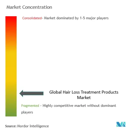 Hair Loss Treatment Products Market Concentration