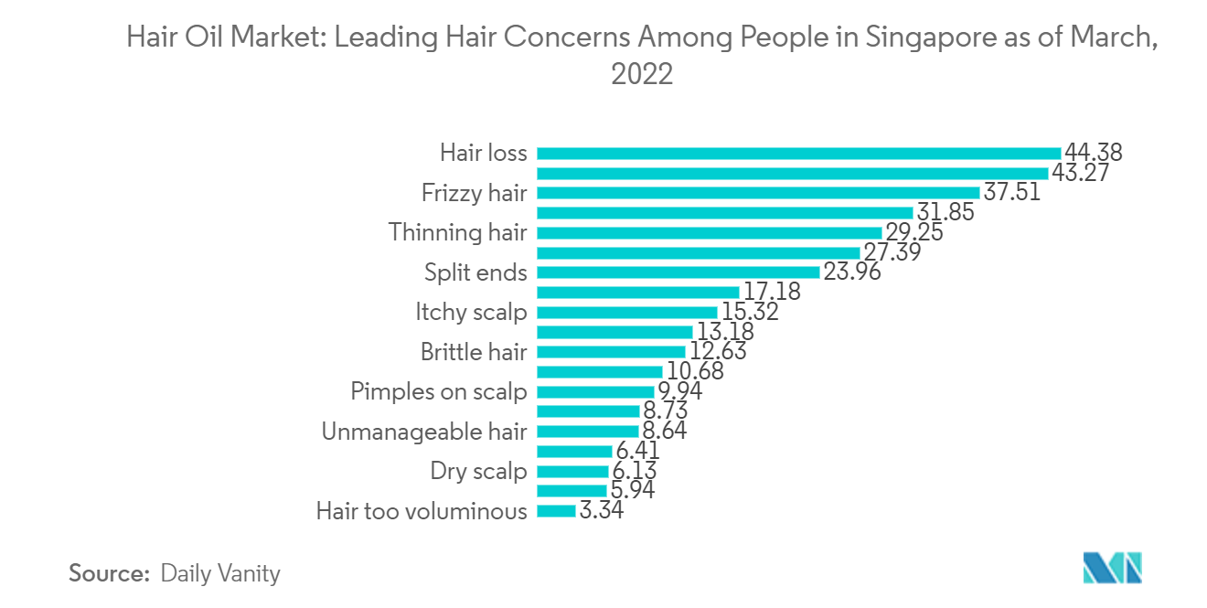 Рынок масел для волос симптомы выпадения волос у потребителей-мужчин, в %, Южная Корея, 2022 г.