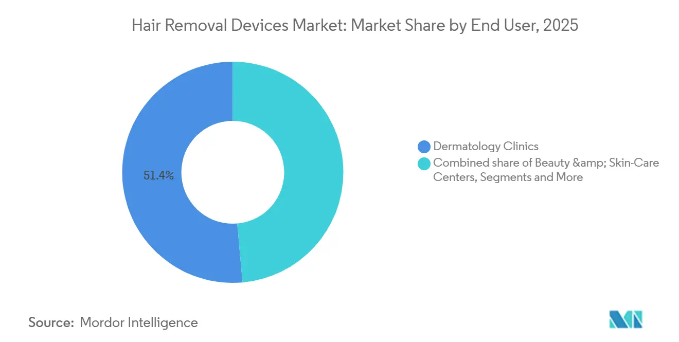 Hair Removal Devices Market: Market Share by End User