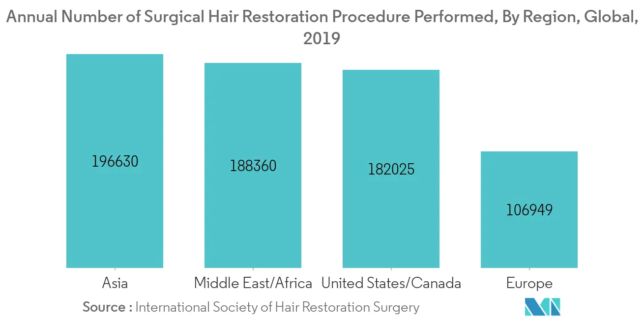 Hair Transplant Market Latest Trends