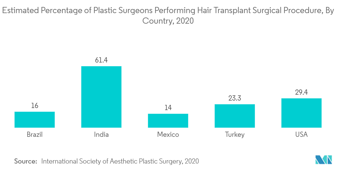 Hair Restoration Market