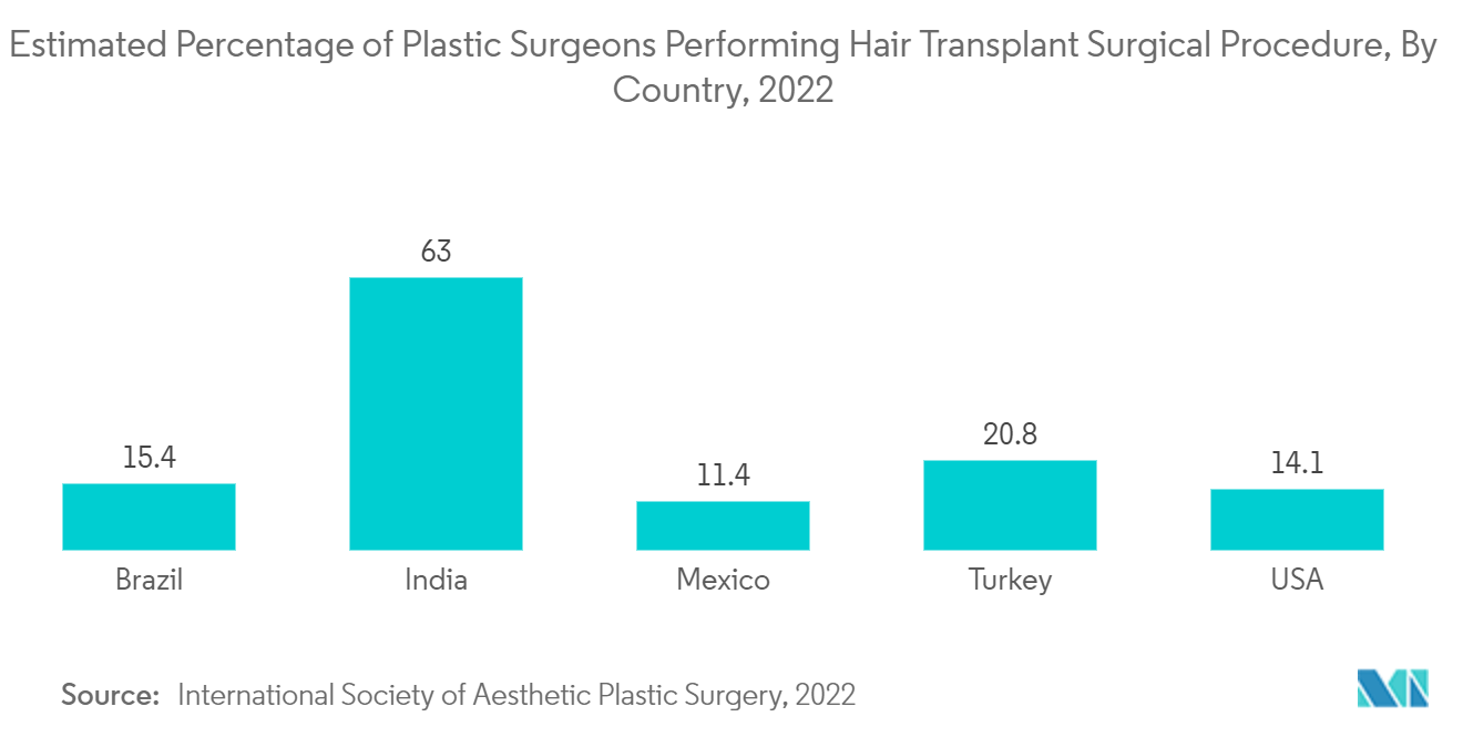 Mercado de Restauração Capilar: Porcentagem Estimada de Cirurgiões Plásticos Realizando Procedimento Cirúrgico de Transplante Capilar, por País, 2022