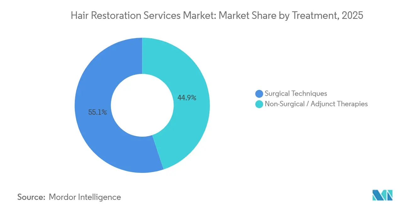 Hair Restoration Services Market: Market Share by Treatment