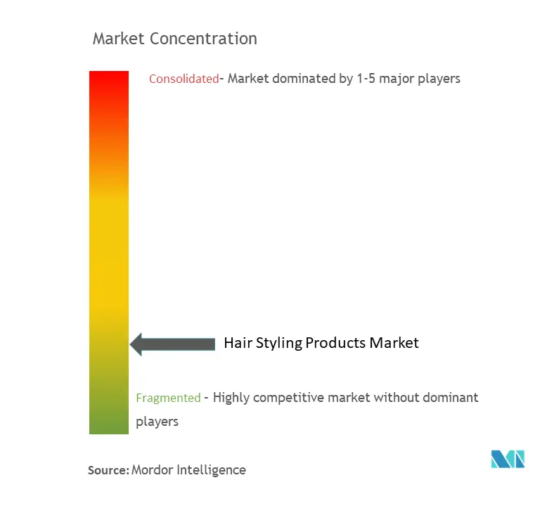 HaarstylingprodukteMarktkonzentration